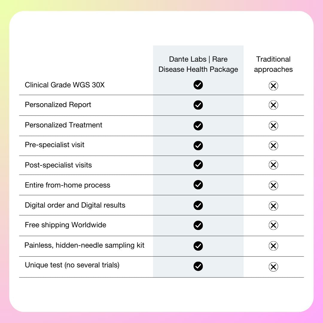 Rare Disease Health Package | 30x WGS - Dante Labs World