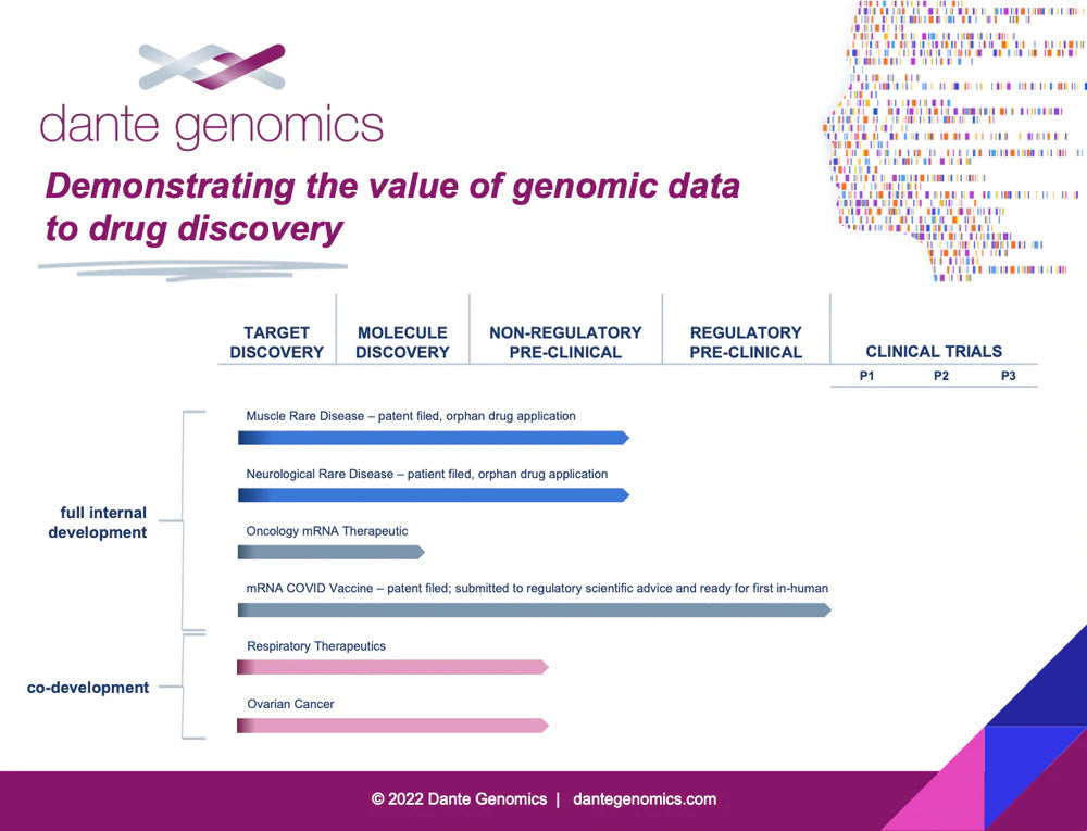 Dante Labs highlights advancements to its drug discovery development program, demonstrating the value of genomic data to drug discovery