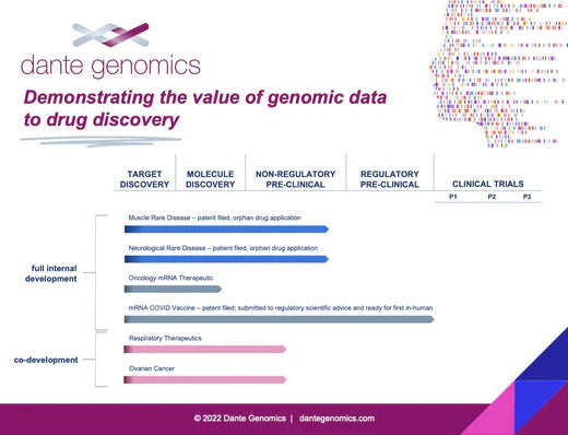 Dante Labs highlights advancements to its drug discovery development program, demonstrating the value of genomic data to drug discovery