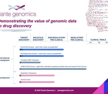 Dante Labs highlights advancements to its drug discovery development program, demonstrating the value of genomic data to drug discovery
