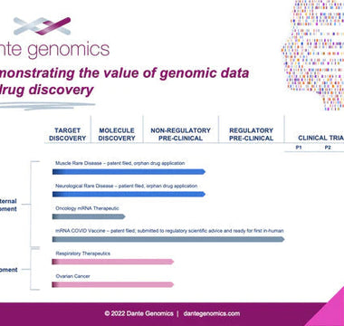 Dante Labs highlights advancements to its drug discovery development program, demonstrating the value of genomic data to drug discovery