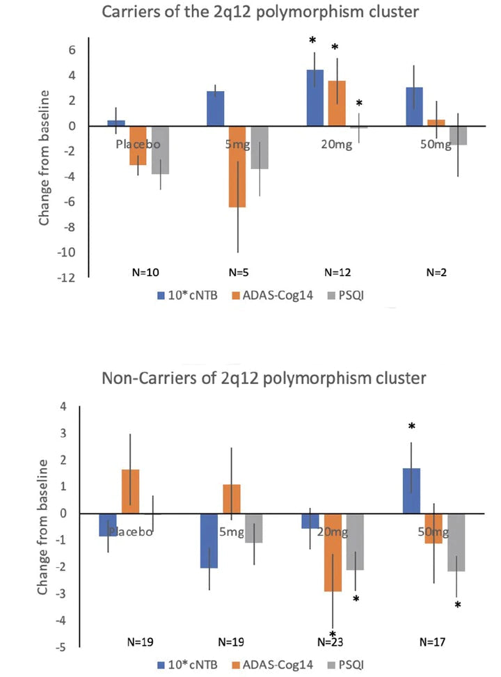 How an enhanced whole genome sequencing test helped identify genetic markers predicting piromelatine treatment response in patients with mild Alzheimer's disease