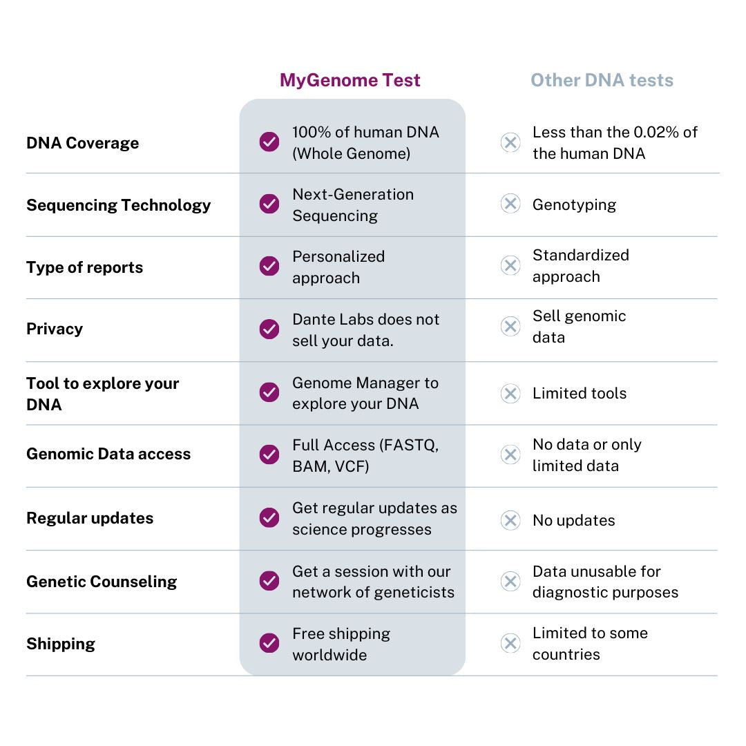 Dante Whole Genome Sequencing Test - Dante Labs World