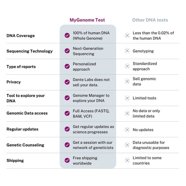 Dante Labs Whole Genome Sequencing Test Kit