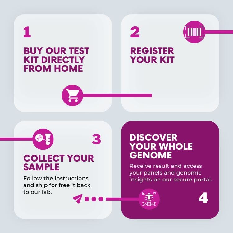 Genome Insight Test