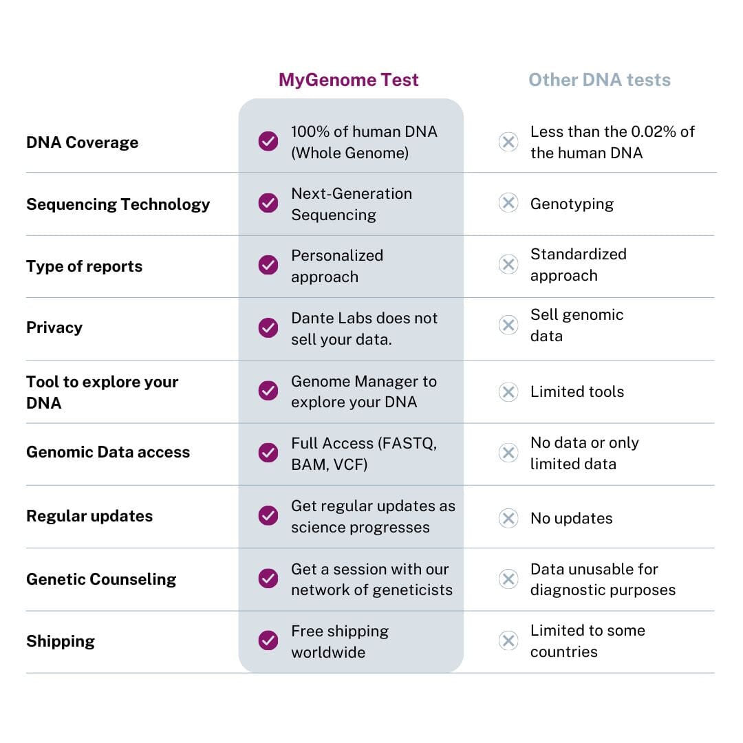 Genome Insight Test